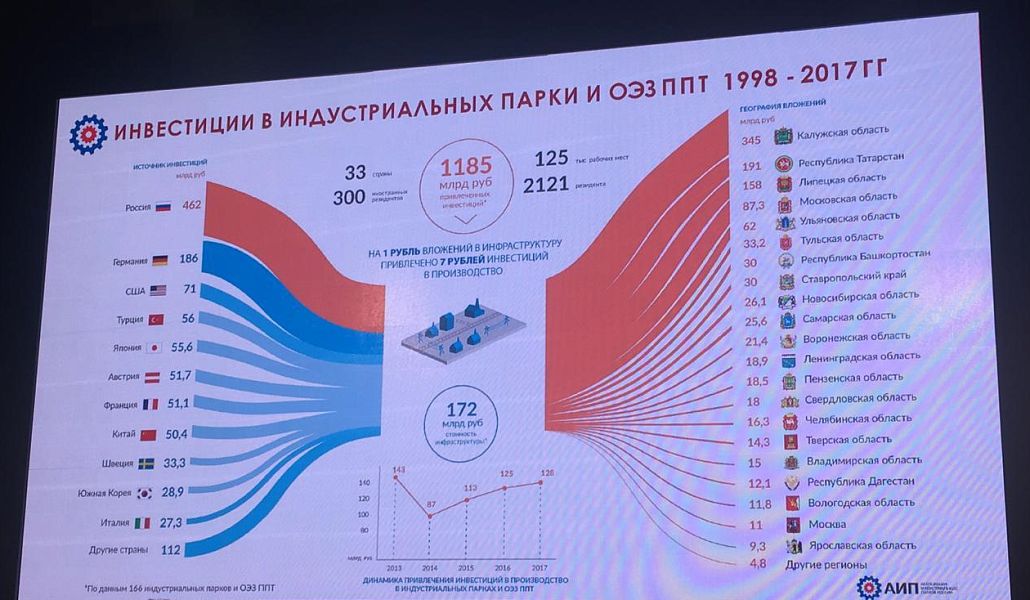 Денис Журавский: «Татарстан входит в число лидеров по количеству инвестиционных площадок и обладает благоприятным инвестиционным климатом»