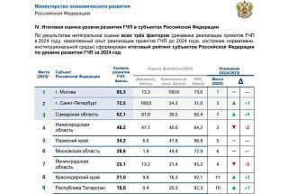 Республика Татарстан поднялась в итоговом рейтинге оценки уровня развития ГЧП в субъектах Российской Федерации